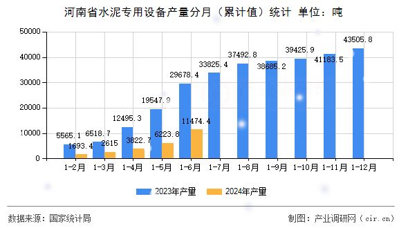 河南省水泥專用設備產量分月（累計值）統(tǒng)計