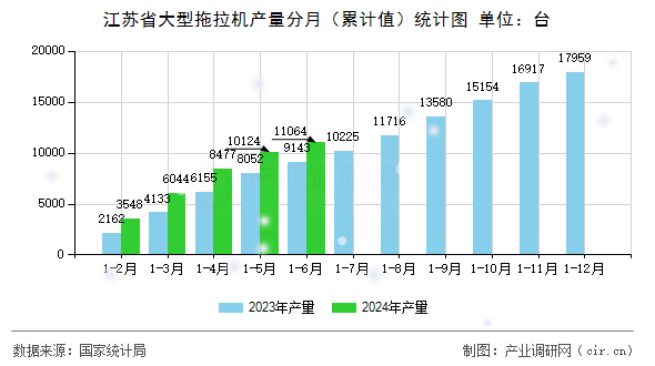 江蘇省大型拖拉機產(chǎn)量分月（累計值）統(tǒng)計圖