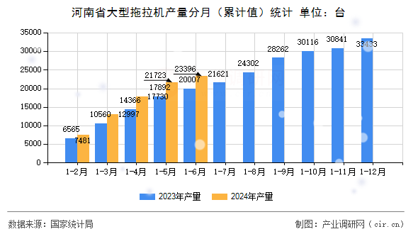 河南省大型拖拉機(jī)產(chǎn)量分月（累計(jì)值）統(tǒng)計(jì)