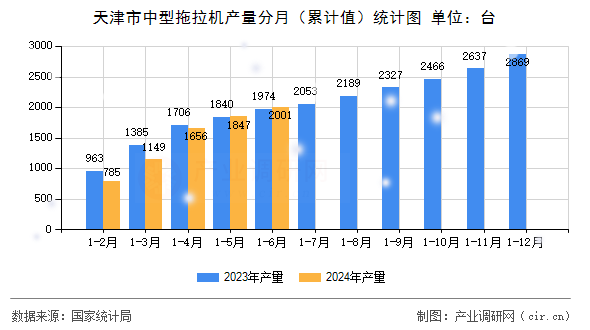 天津市中型拖拉機產(chǎn)量分月（累計值）統(tǒng)計圖