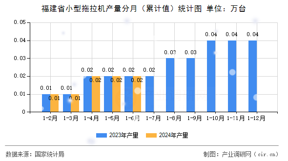 福建省小型拖拉機產(chǎn)量分月（累計值）統(tǒng)計圖