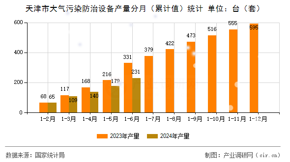 天津市大氣污染防治設(shè)備產(chǎn)量分月（累計(jì)值）統(tǒng)計(jì)