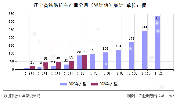 遼寧省鐵路機車產(chǎn)量分月(累計值)統(tǒng)計 遼寧省鐵路機車產(chǎn)量分月(累計值)統(tǒng)計