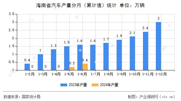 海南省汽車產量分月（累計值）統(tǒng)計