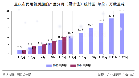 重慶市民用鋼質(zhì)船舶產(chǎn)量分月(累計(jì)值)統(tǒng)計(jì)圖 重慶市民用鋼質(zhì)船舶產(chǎn)量分月(累計(jì)值)統(tǒng)計(jì)圖