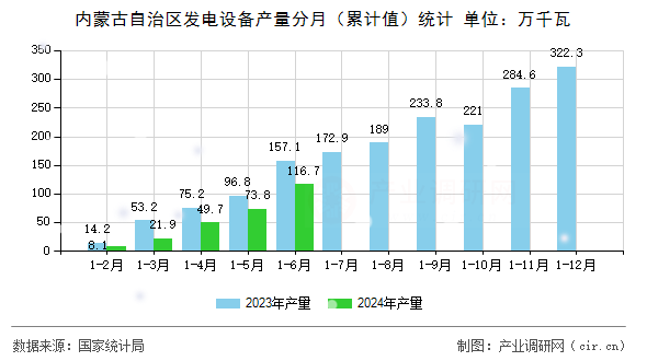 內(nèi)蒙古自治區(qū)發(fā)電設(shè)備產(chǎn)量分月(累計(jì)值)統(tǒng)計(jì) 內(nèi)蒙古自治區(qū)發(fā)電設(shè)備產(chǎn)量分月(累計(jì)值)統(tǒng)計(jì)