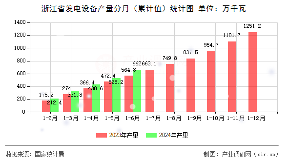 浙江省發(fā)電設備產量分月（累計值）統計圖