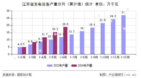 江西省發(fā)電設(shè)備產(chǎn)量分月（累計(jì)值）統(tǒng)計(jì)