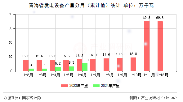 青海省發(fā)電設(shè)備產(chǎn)量分月（累計(jì)值）統(tǒng)計(jì)