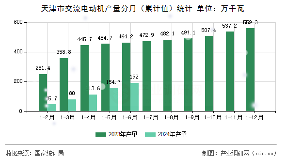 天津市交流電動機產(chǎn)量分月（累計值）統(tǒng)計