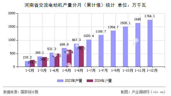 河南省交流電動(dòng)機(jī)產(chǎn)量分月（累計(jì)值）統(tǒng)計(jì)