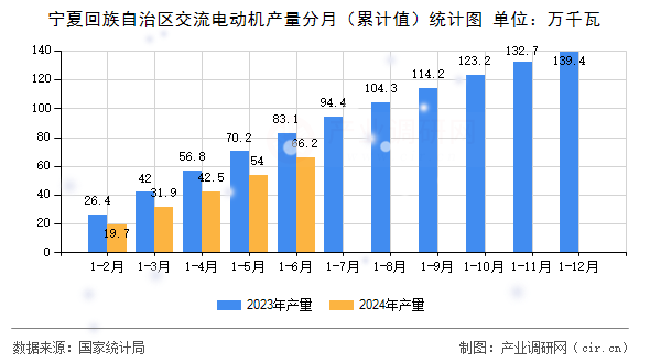 寧夏回族自治區(qū)交流電動機產量分月（累計值）統計圖