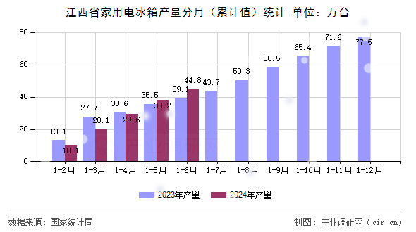 江西省家用電冰箱產(chǎn)量分月（累計值）統(tǒng)計