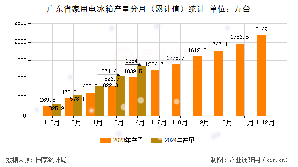 廣東省家用電冰箱產量分月(累計值)統計 廣東省家用電冰箱產量分月(累計值)統計