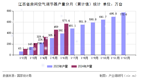 江西省房間空氣調(diào)節(jié)器產(chǎn)量分月（累計值）統(tǒng)計