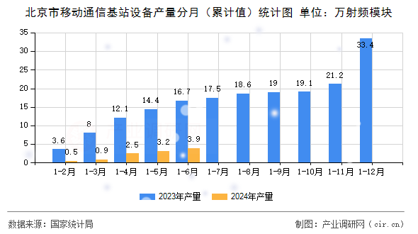 北京市移動(dòng)通信基站設(shè)備產(chǎn)量分月（累計(jì)值）統(tǒng)計(jì)圖