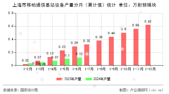 上海市移動通信基站設(shè)備產(chǎn)量分月（累計值）統(tǒng)計