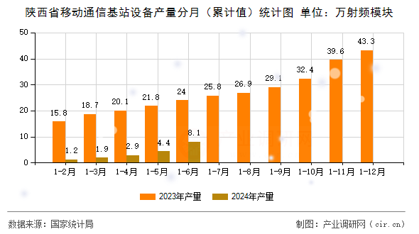 陜西省移動通信基站設(shè)備產(chǎn)量分月（累計值）統(tǒng)計圖