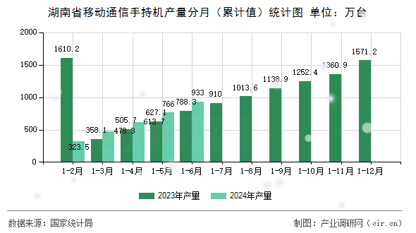 湖南省移動通信手持機產量分月(累計值)統(tǒng)計圖 湖南省移動通信手持機產量分月(累計值)統(tǒng)計圖
