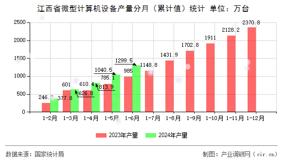 江西省微型計(jì)算機(jī)設(shè)備產(chǎn)量分月（累計(jì)值）統(tǒng)計(jì)