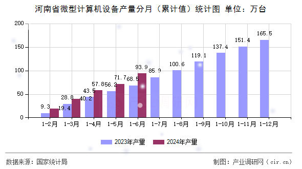 河南省微型計(jì)算機(jī)設(shè)備產(chǎn)量分月（累計(jì)值）統(tǒng)計(jì)圖