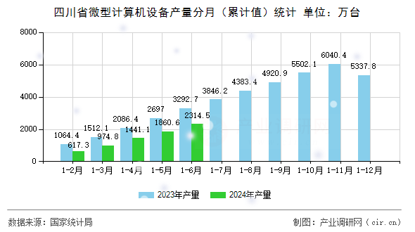 四川省微型計(jì)算機(jī)設(shè)備產(chǎn)量分月（累計(jì)值）統(tǒng)計(jì)