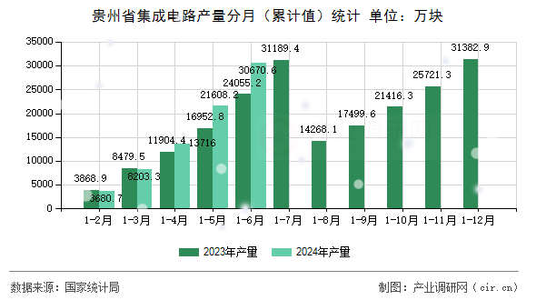 貴州省集成電路產(chǎn)量分月（累計值）統(tǒng)計