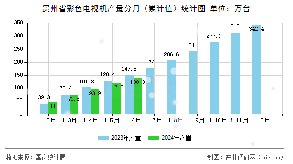 貴州省彩色電視機(jī)產(chǎn)量分月（累計(jì)值）統(tǒng)計(jì)圖
