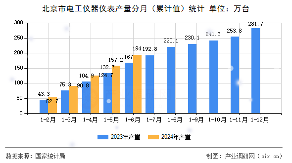 北京市電工儀器儀表產(chǎn)量分月（累計值）統(tǒng)計