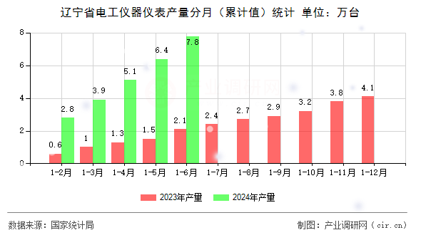 遼寧省電工儀器儀表產(chǎn)量分月（累計(jì)值）統(tǒng)計(jì)