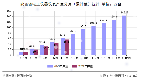 陜西省電工儀器儀表產(chǎn)量分月（累計值）統(tǒng)計