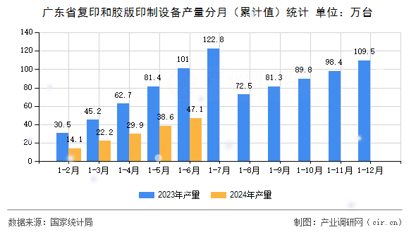 廣東省復(fù)印和膠版印制設(shè)備產(chǎn)量分月（累計(jì)值）統(tǒng)計(jì)