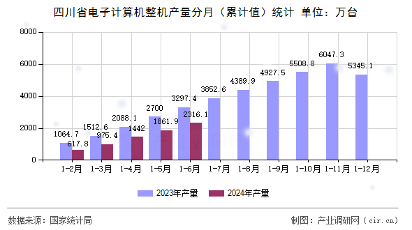四川省電子計(jì)算機(jī)整機(jī)產(chǎn)量分月（累計(jì)值）統(tǒng)計(jì)