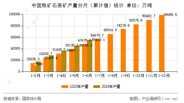 中國鐵礦石原礦產(chǎn)量分月（累計(jì)值）統(tǒng)計(jì)