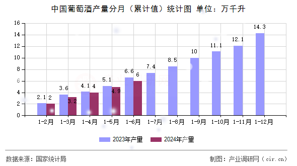 中國葡萄酒產量分月（累計值）統(tǒng)計圖