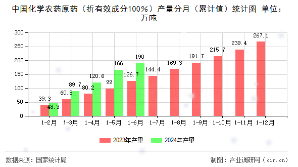 中國(guó)化學(xué)農(nóng)藥原藥（折有效成分100％）產(chǎn)量分月（累計(jì)值）統(tǒng)計(jì)圖
