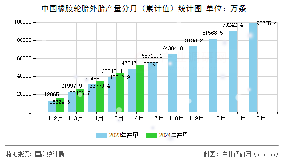中國(guó)橡膠輪胎外胎產(chǎn)量分月（累計(jì)值）統(tǒng)計(jì)圖