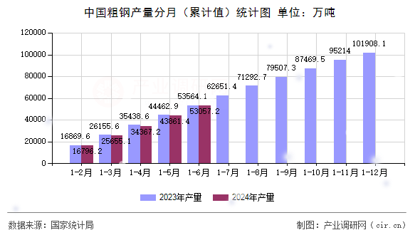 中國(guó)粗鋼產(chǎn)量分月(累計(jì)值)統(tǒng)計(jì)圖 中國(guó)粗鋼產(chǎn)量分月(累計(jì)值)統(tǒng)計(jì)圖
