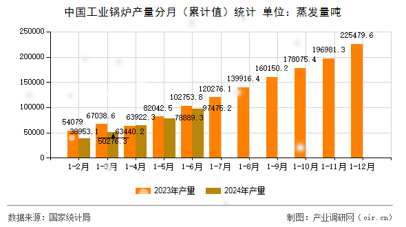 中國工業(yè)鍋爐產量分月（累計值）統(tǒng)計