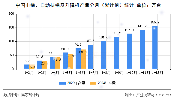 中國電梯、自動扶梯及升降機產(chǎn)量分月（累計值）統(tǒng)計