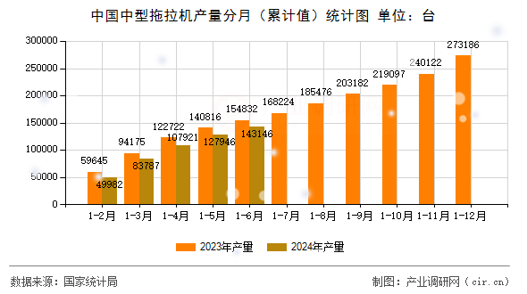 中國中型拖拉機(jī)產(chǎn)量分月（累計(jì)值）統(tǒng)計(jì)圖