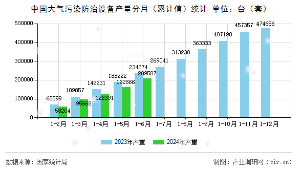 中國大氣污染防治設(shè)備產(chǎn)量分月（累計值）統(tǒng)計