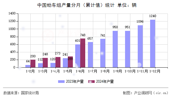 中國動車組產(chǎn)量分月（累計值）統(tǒng)計