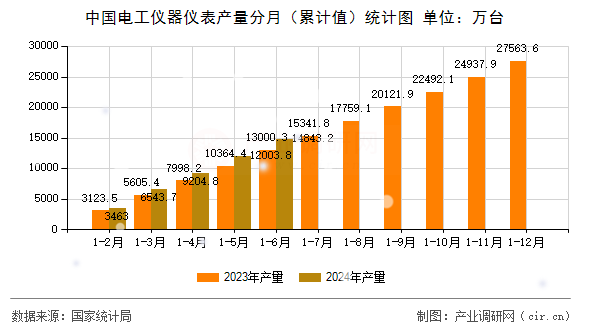 中國電工儀器儀表產量分月(累計值)統(tǒng)計圖 中國電工儀器儀表產量分月(累計值)統(tǒng)計圖
