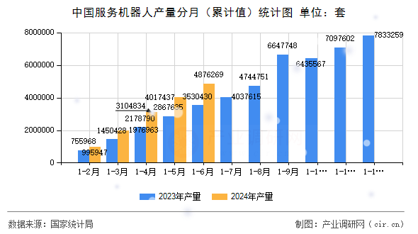 中國服務機器人產量分月（累計值）統(tǒng)計圖