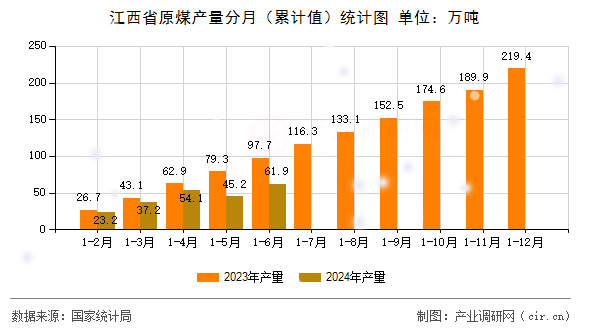 江西省原煤產(chǎn)量分月（累計值）統(tǒng)計圖