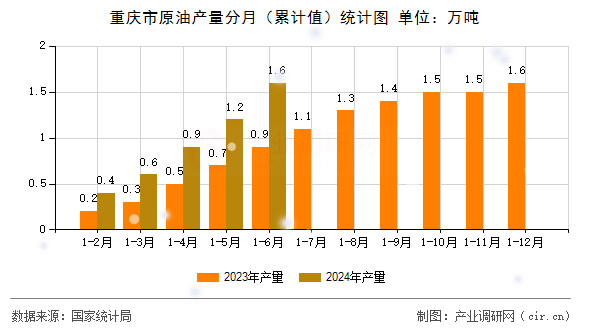 重慶市原油產(chǎn)量分月(累計值)統(tǒng)計圖 重慶市原油產(chǎn)量分月(累計值)統(tǒng)計圖