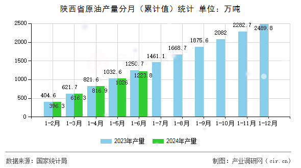 陜西省原油產(chǎn)量分月（累計值）統(tǒng)計
