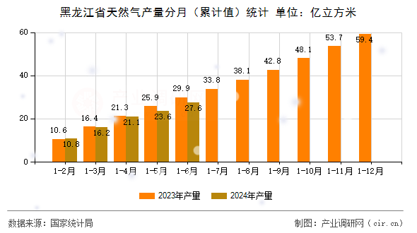 黑龍江省天然氣產(chǎn)量分月（累計(jì)值）統(tǒng)計(jì)