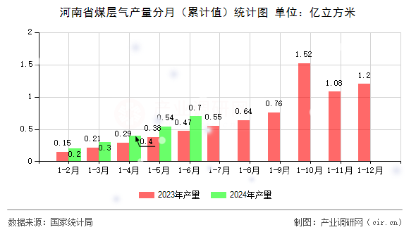 河南省煤層氣產(chǎn)量分月（累計(jì)值）統(tǒng)計(jì)圖